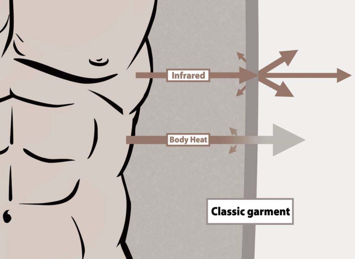 Principe de fonctionnement Thermolife - Performance